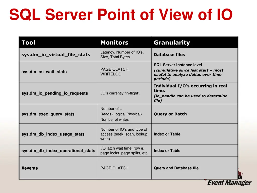 sql server point of view of io