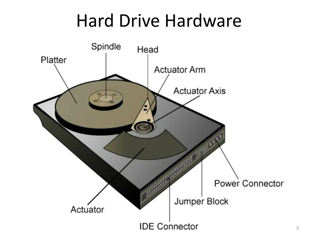 hard drive hardware