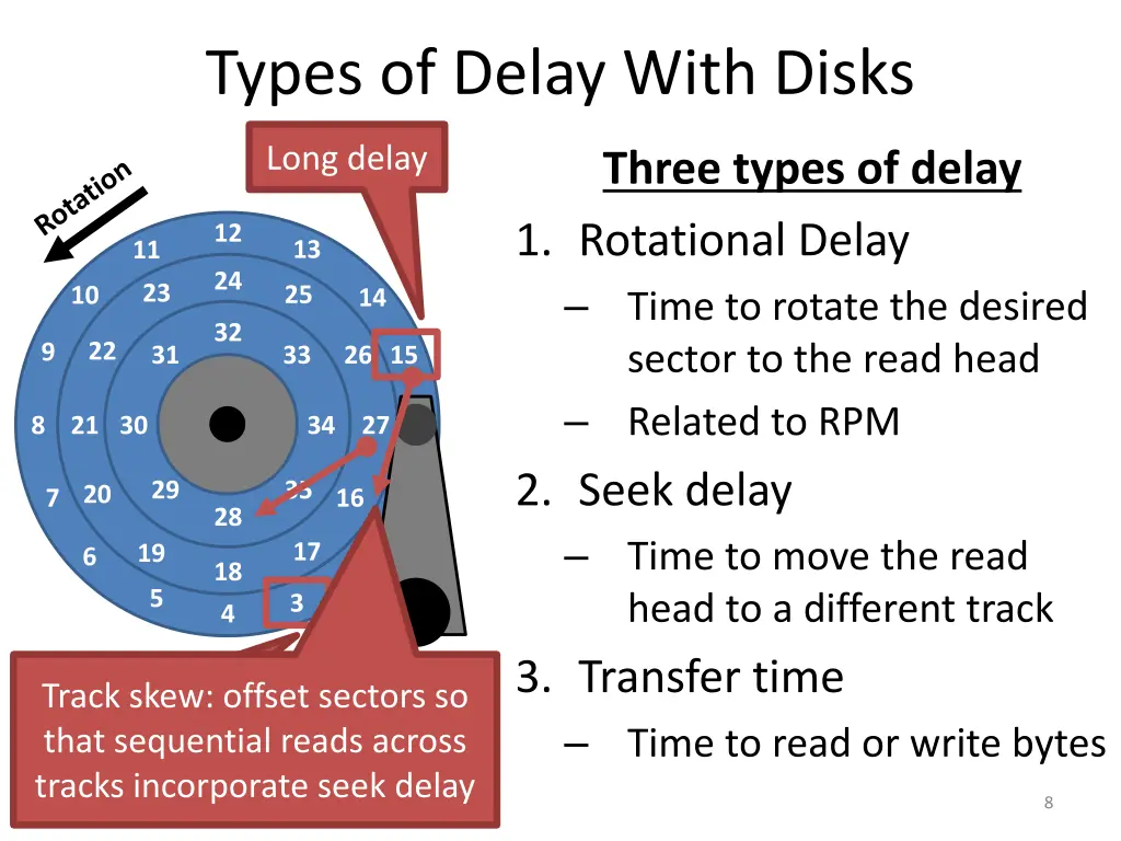 types of delay with disks