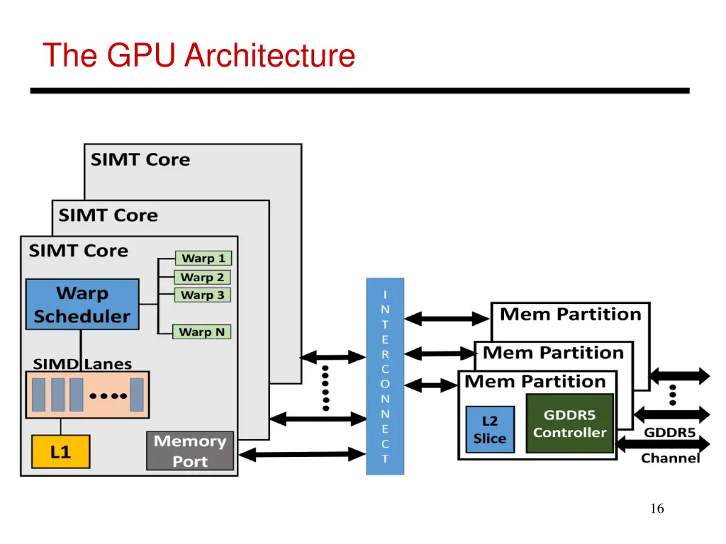 the gpu architecture 1