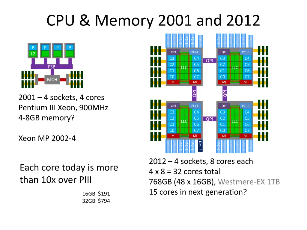 cpu memory 2001 and 2012