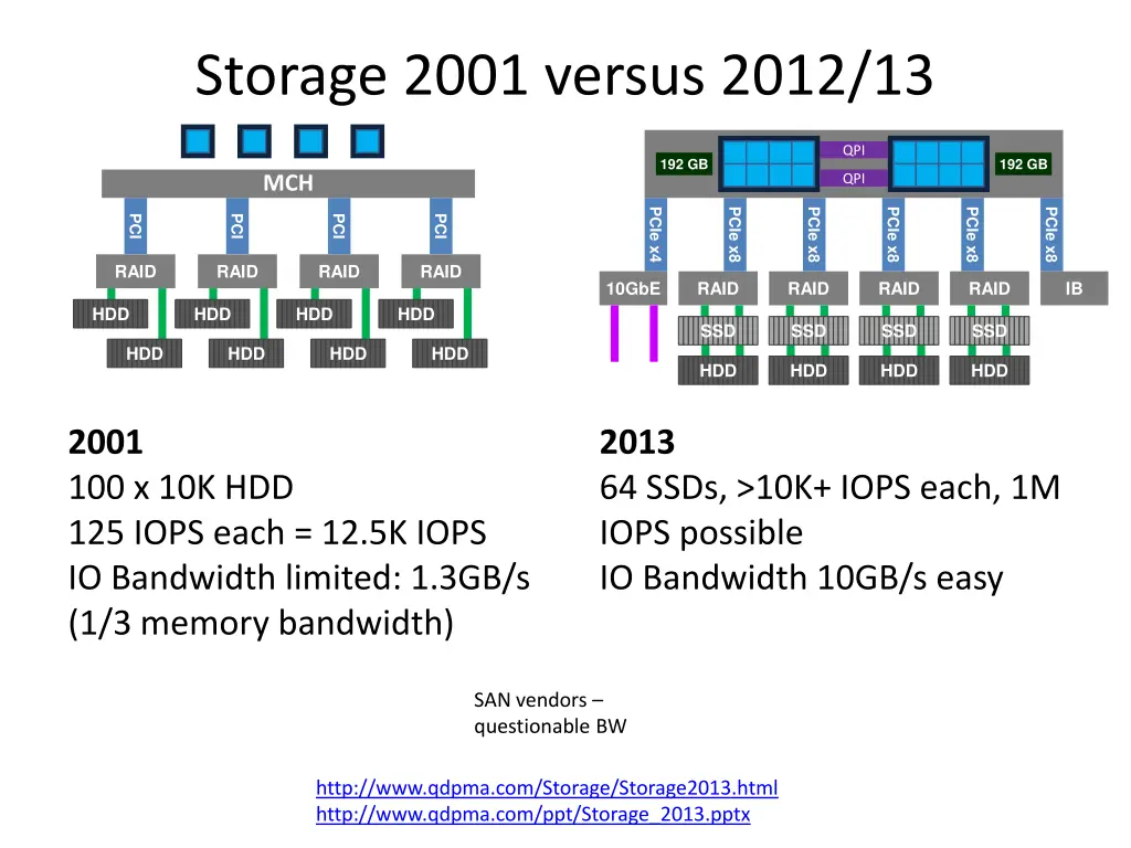 storage 2001 versus 2012 13