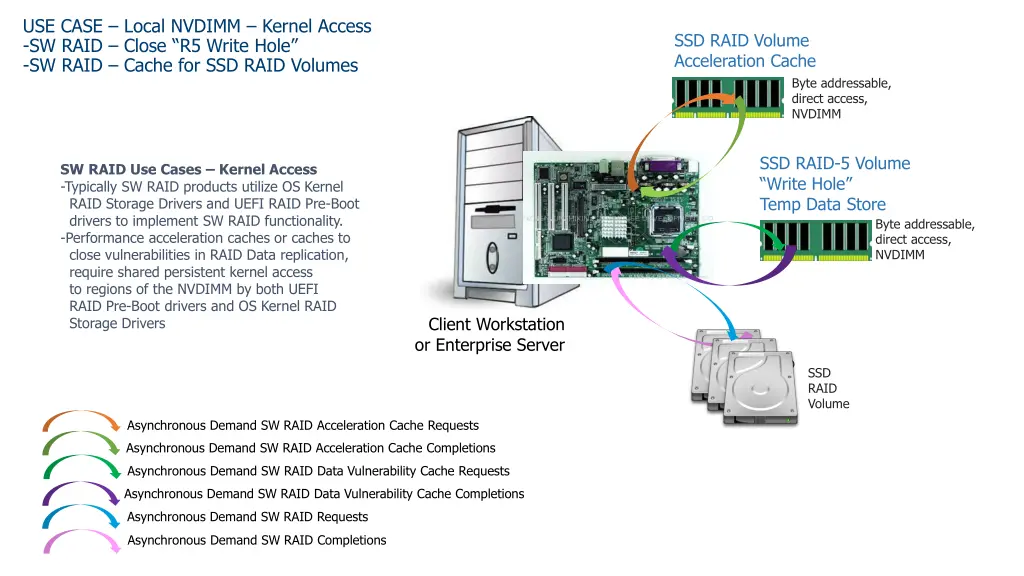 use case local nvdimm kernel access sw raid close