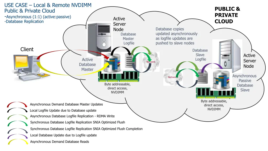 use case local remote nvdimm public private cloud 1