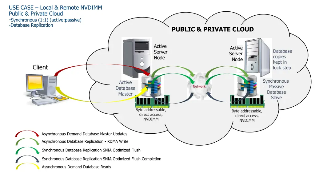 use case local remote nvdimm public private cloud