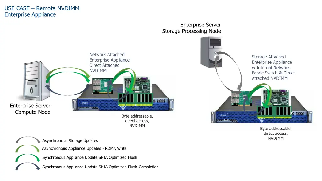 use case remote nvdimm enterprise appliance