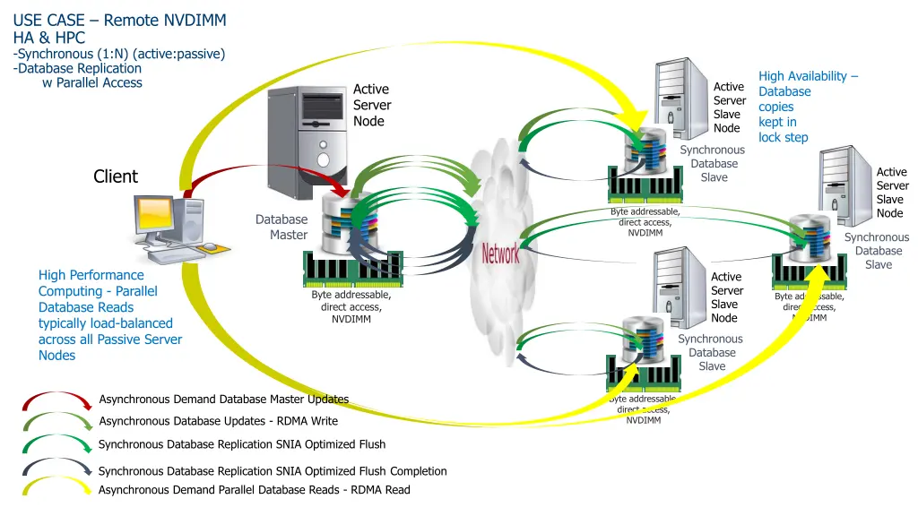 use case remote nvdimm ha hpc synchronous