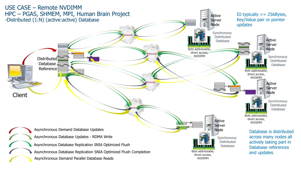 use case remote nvdimm hpc pgas shmem mpi human