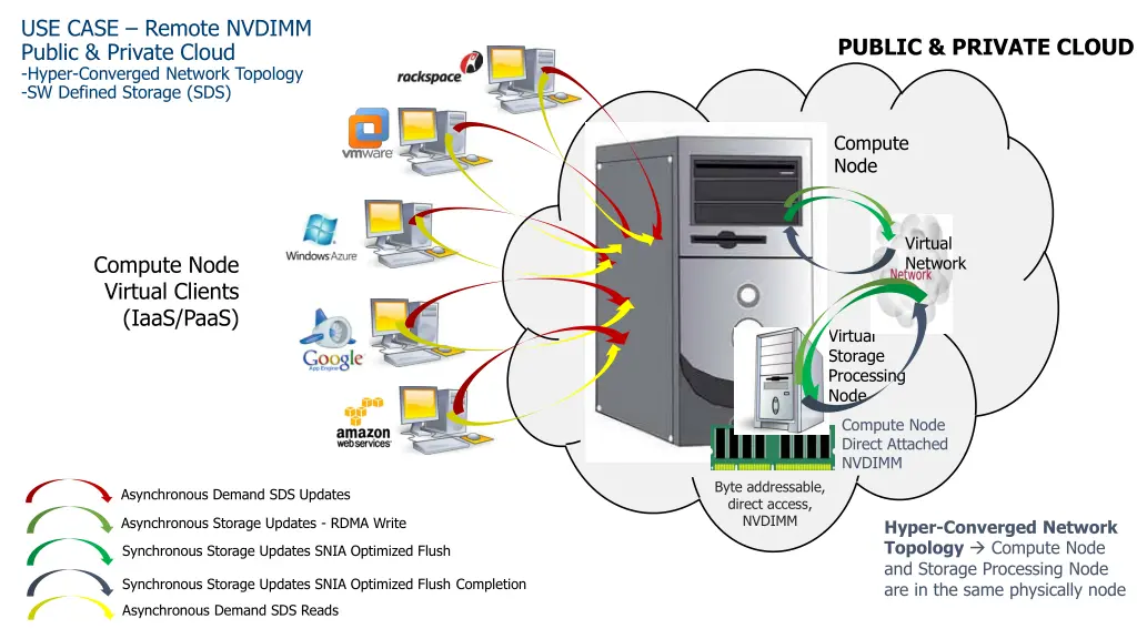 use case remote nvdimm public private cloud hyper