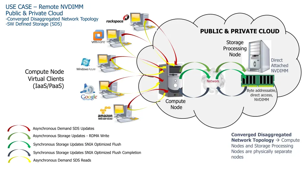 use case remote nvdimm public private cloud