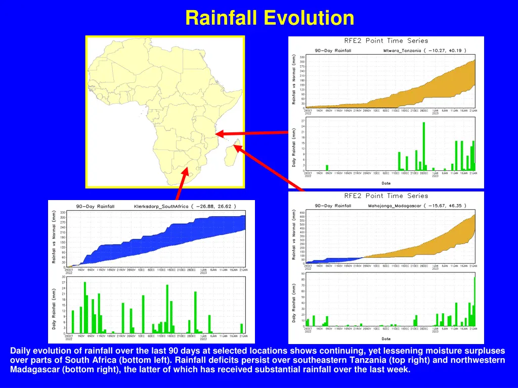 rainfall evolution