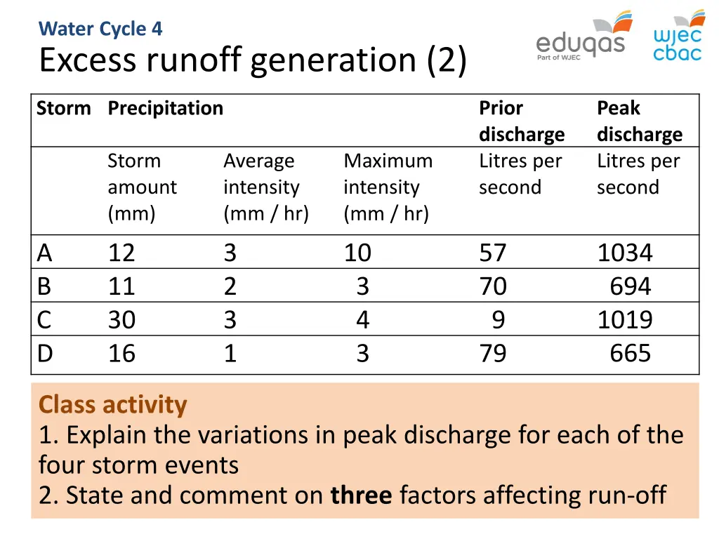 water cycle 4 excess runoff generation 2