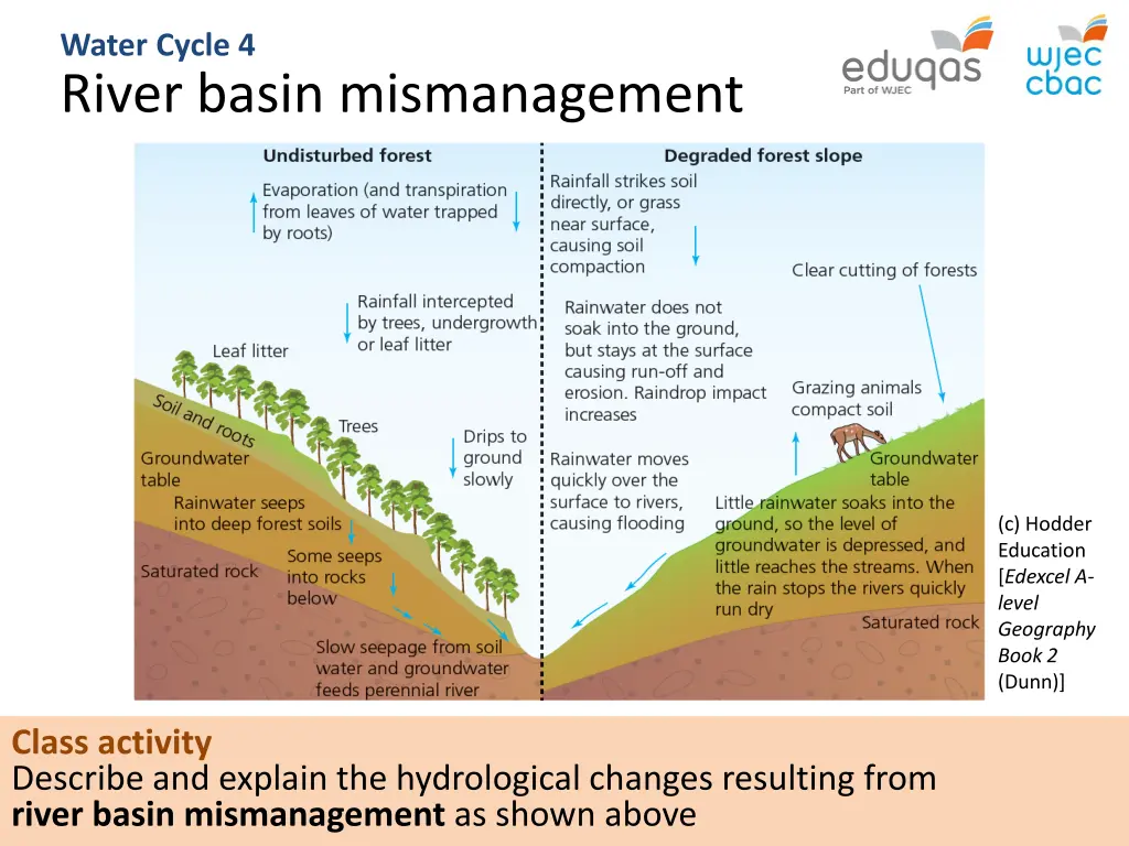 water cycle 4 river basin mismanagement