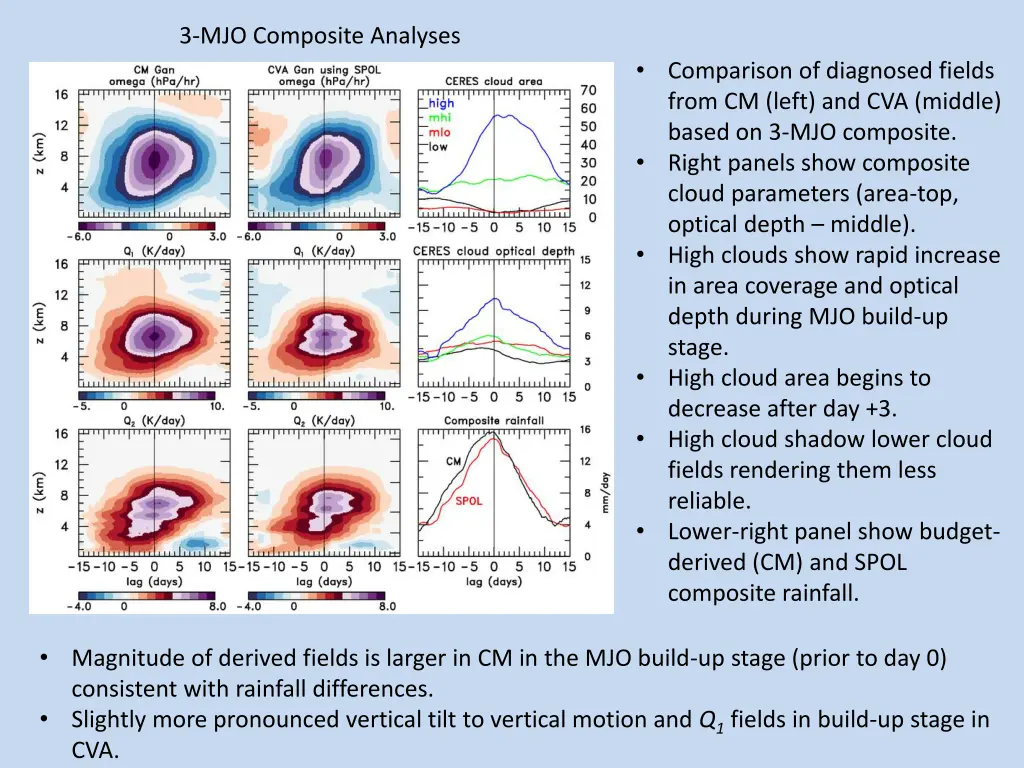 3 mjo composite analyses