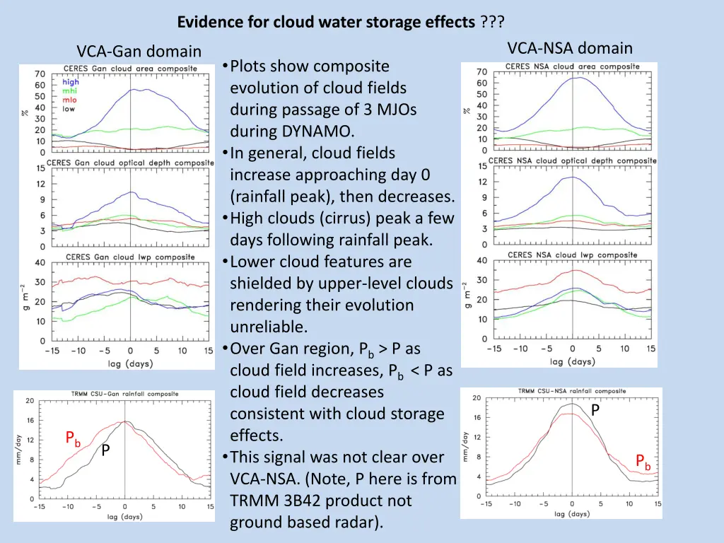 evidence for cloud water storage effects