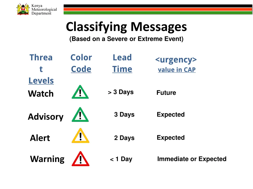 classifying messages based on a severe or extreme 1