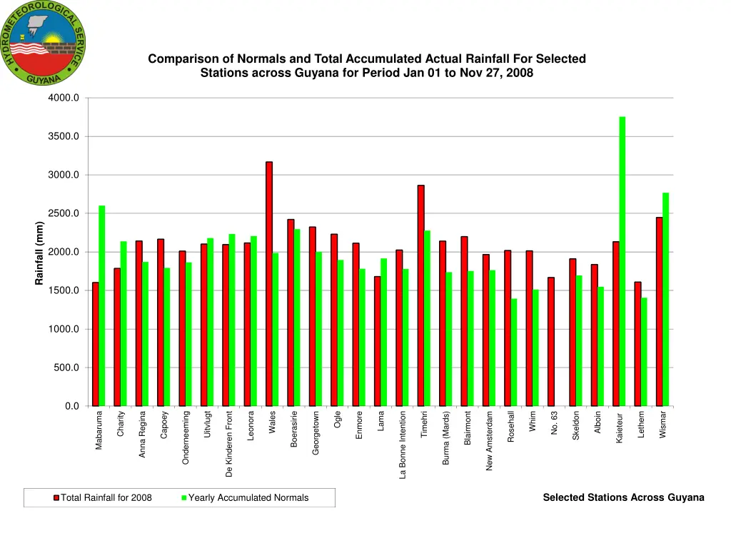 comparison of normals and total accumulated