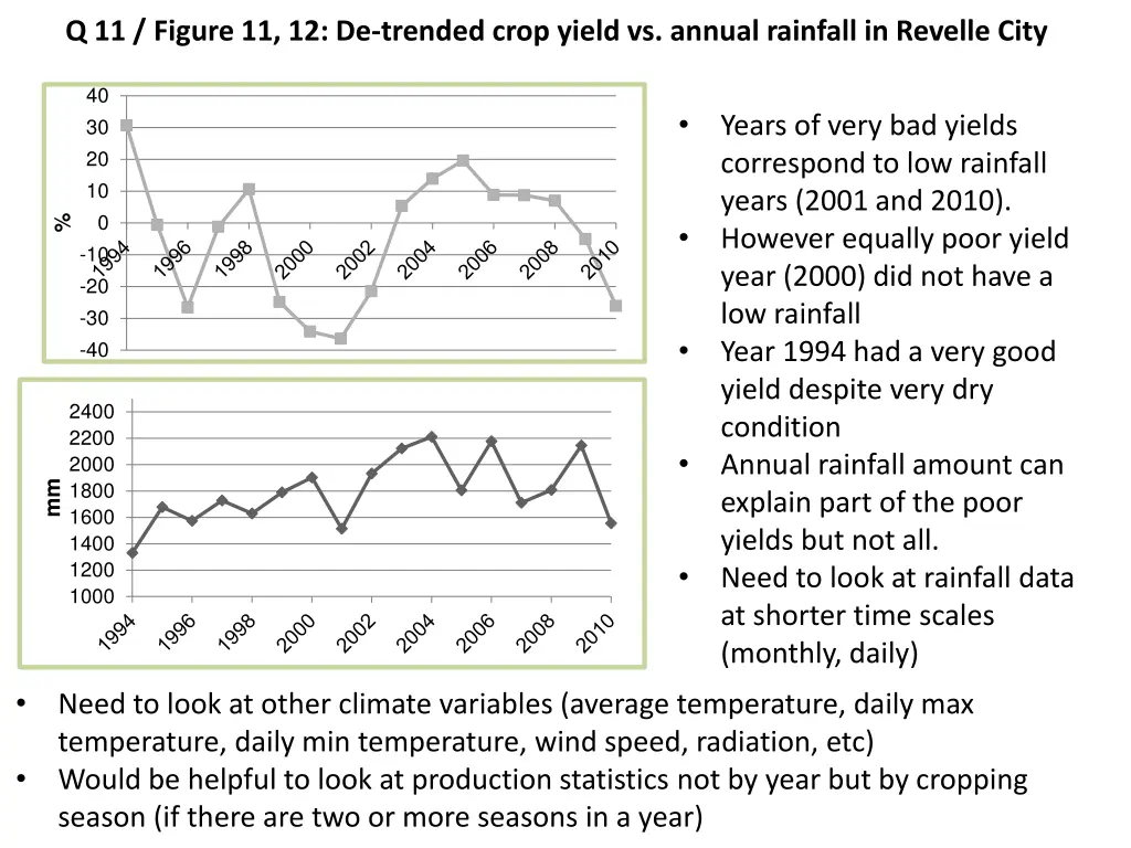 q 11 figure 11 12 de trended crop yield vs annual