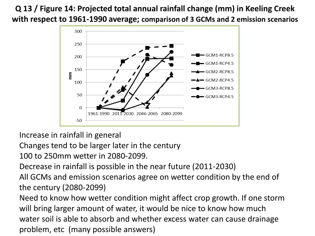 q 13 figure 14 projected total annual rainfall