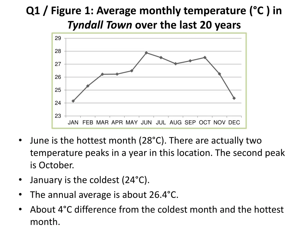 q1 figure 1 average monthly temperature