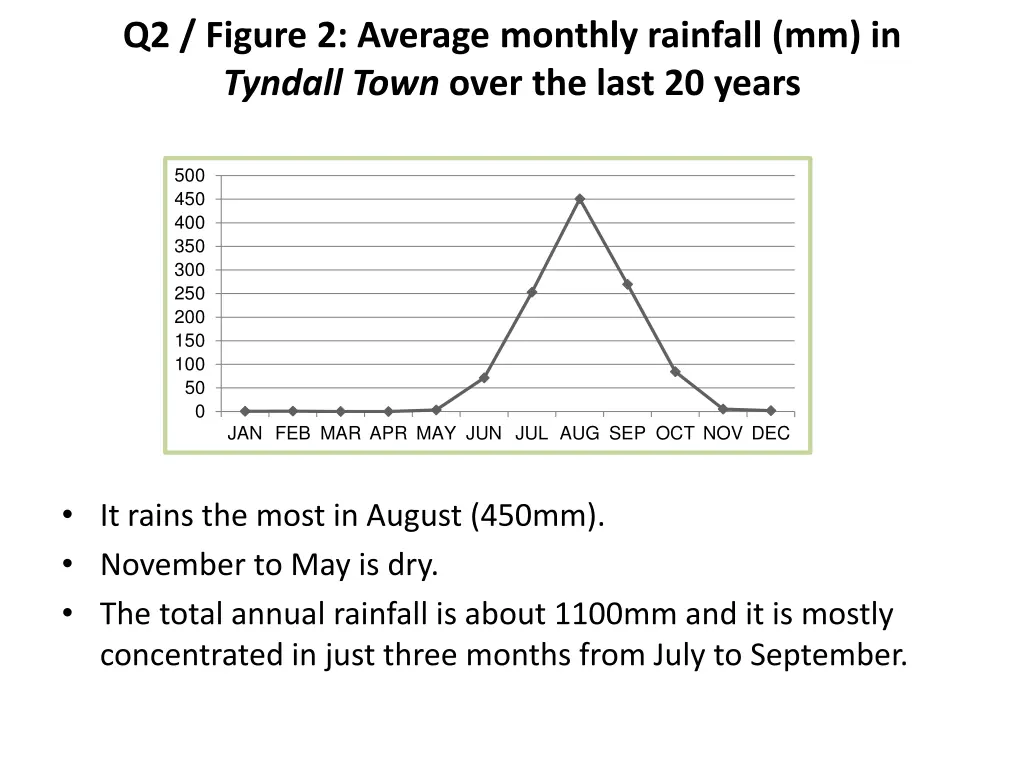 q2 figure 2 average monthly rainfall