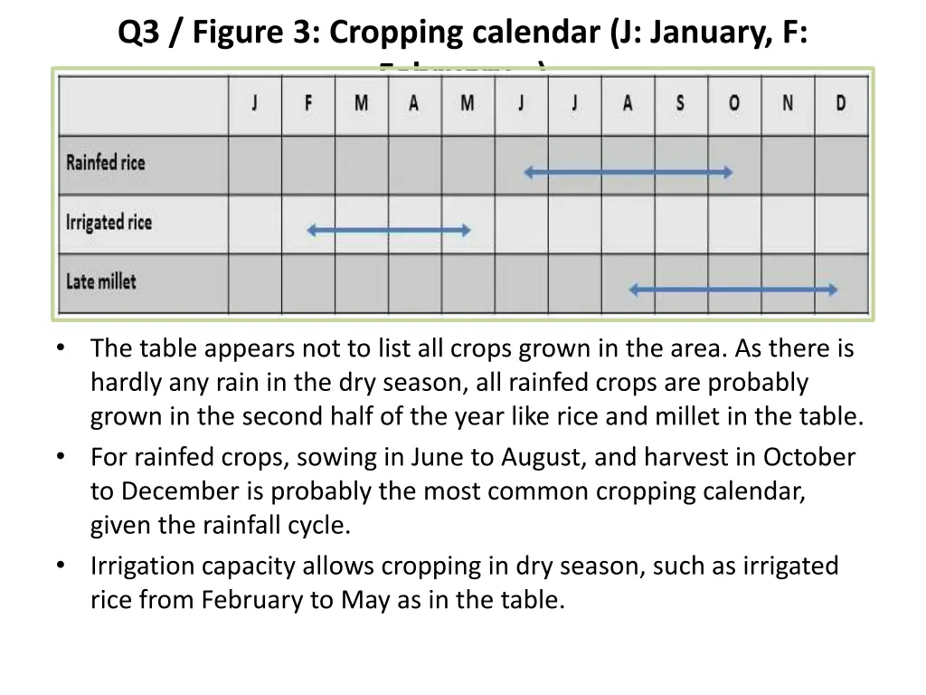 q3 figure 3 cropping calendar j january f february