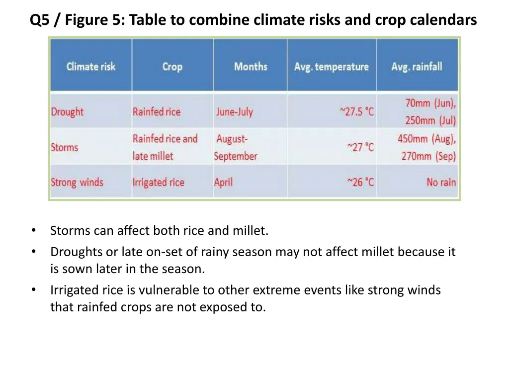 q5 figure 5 table to combine climate risks