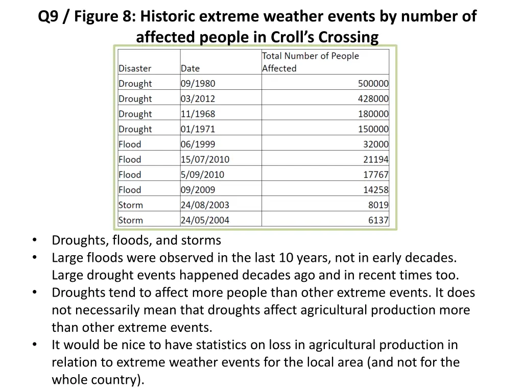 q9 figure 8 historic extreme weather events