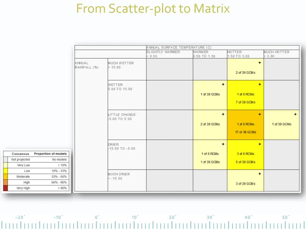 from scatter plot to matrix