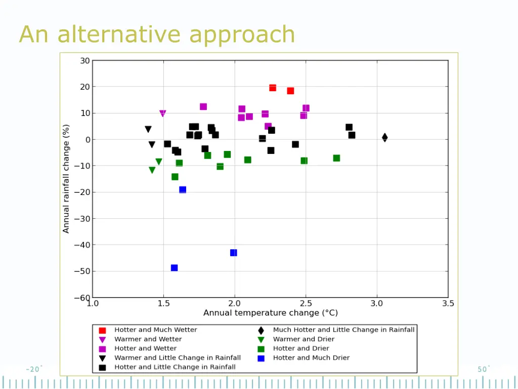 start with what the models say an alternative