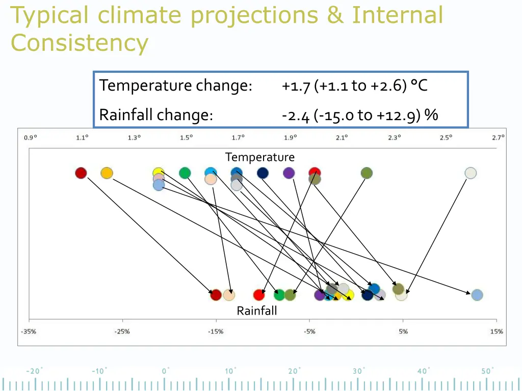 typical climate projections internal consistency 1