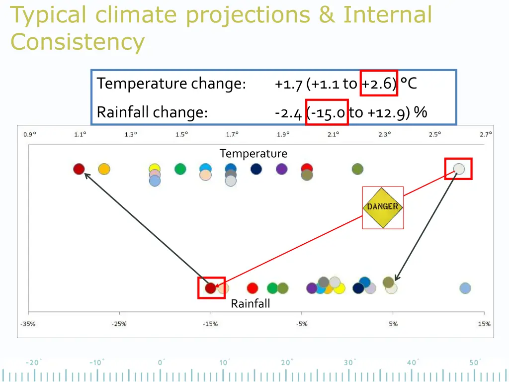 typical climate projections internal consistency 3