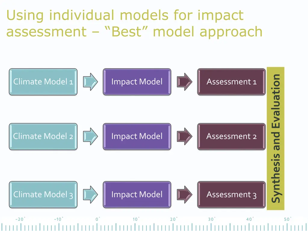 using individual models for impact assessment 1