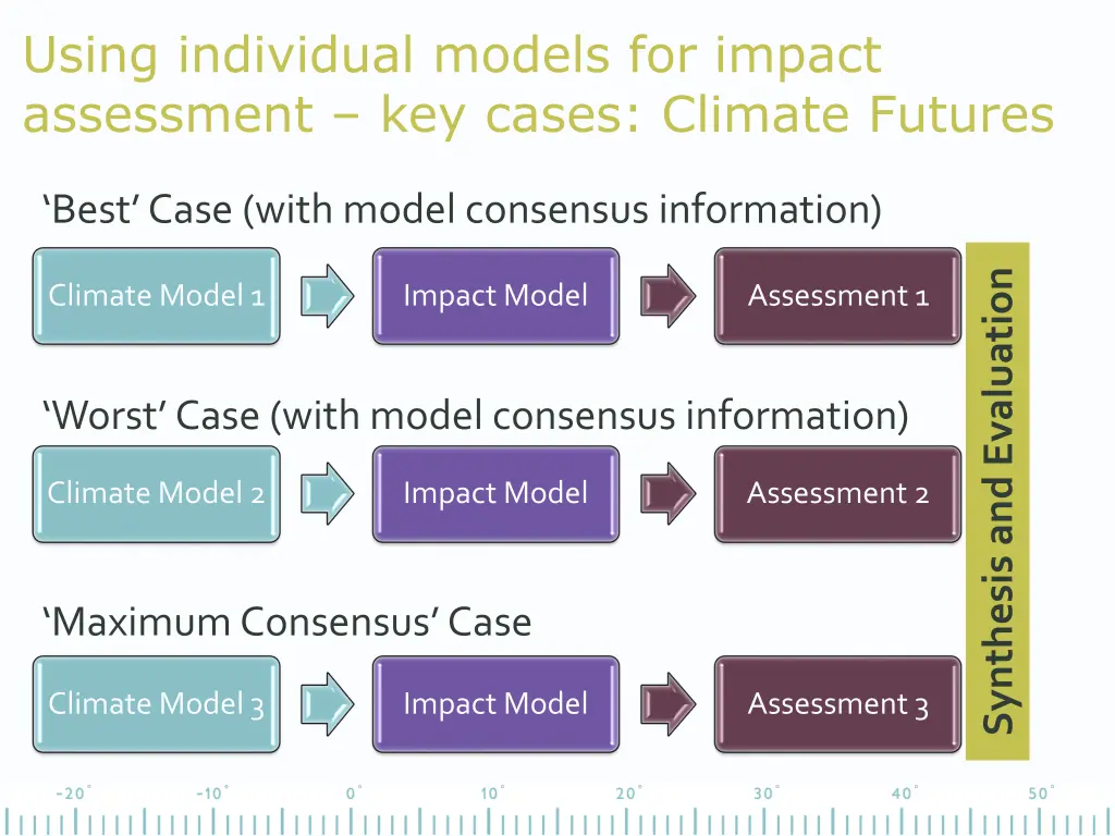 using individual models for impact assessment 2