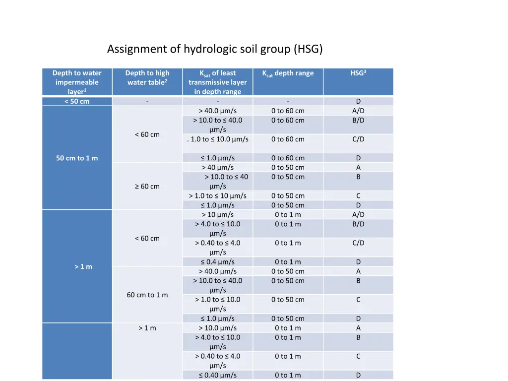 assignment of hydrologic soil group hsg