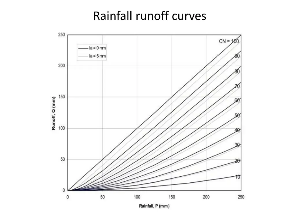 rainfall runoff curves