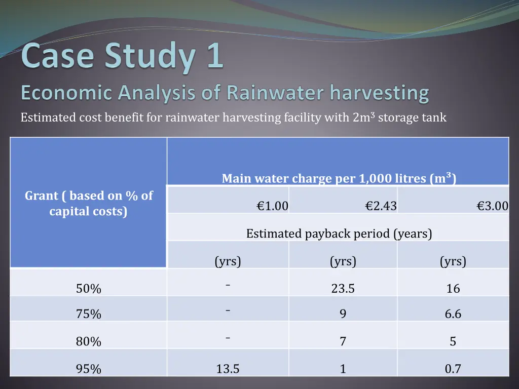 estimated cost benefit for rainwater harvesting