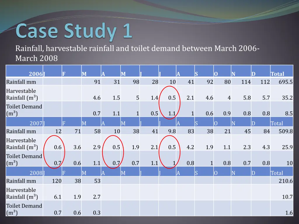 rainfall harvestable rainfall and toilet demand