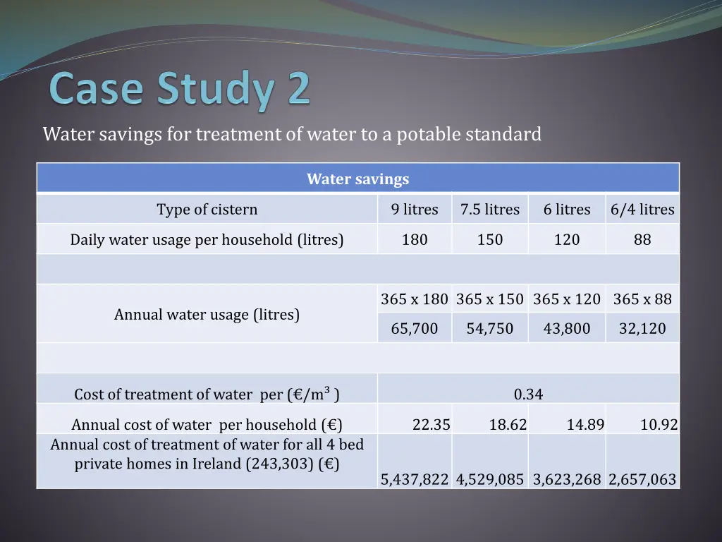 water savings for treatment of water to a potable