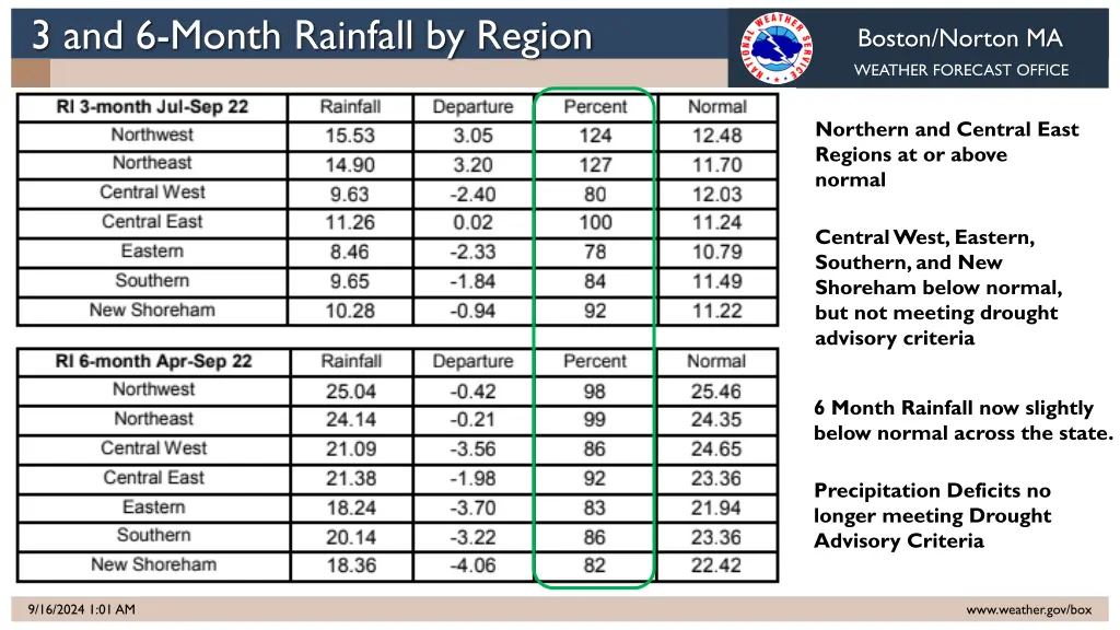 3 and 6 month rainfall by region