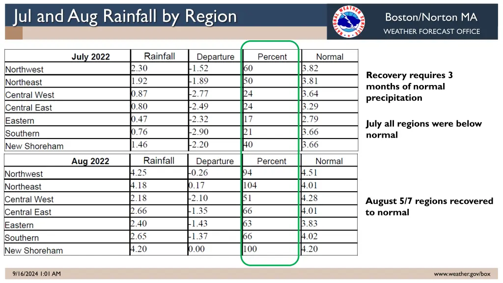 jul and aug rainfall by region