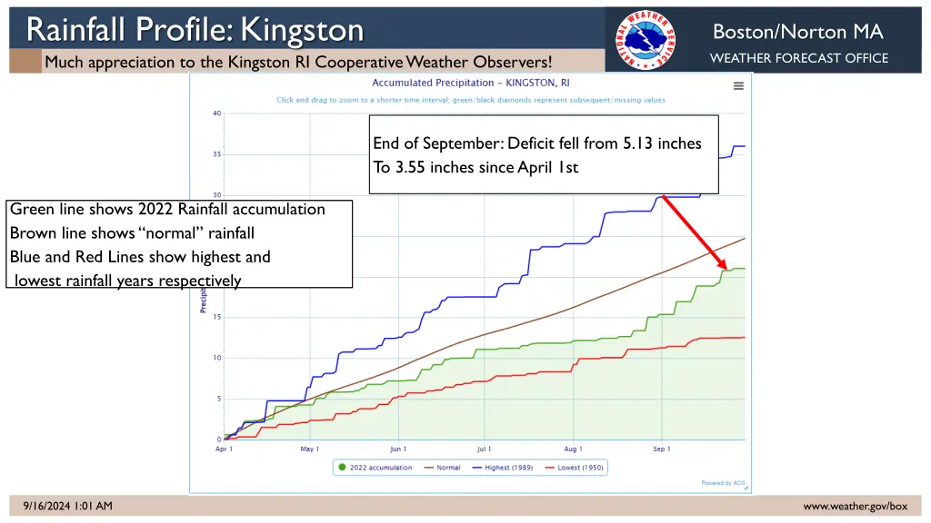 rainfall profile kingston much appreciation