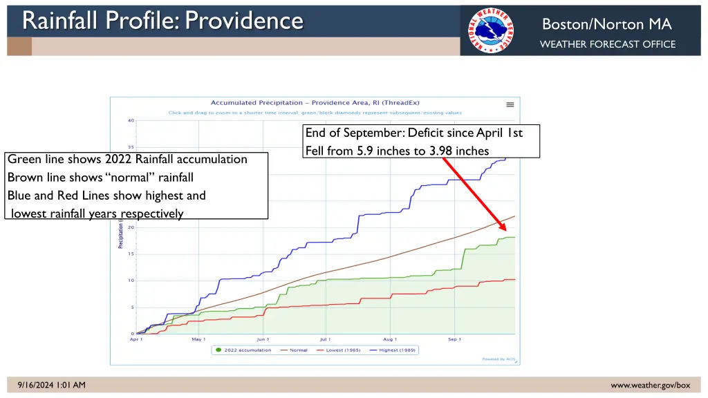 rainfall profile providence