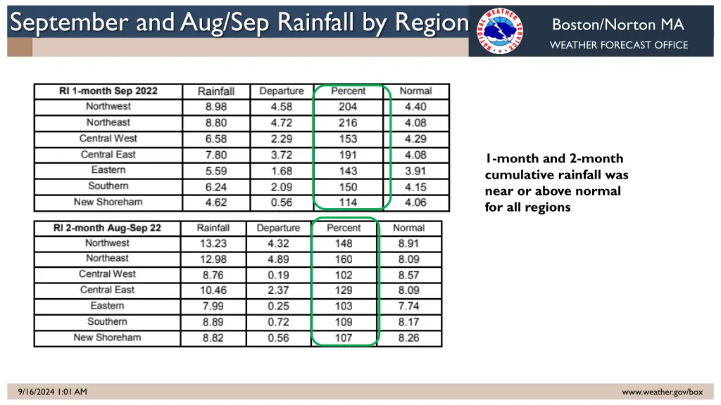 september and aug sep rainfall by region