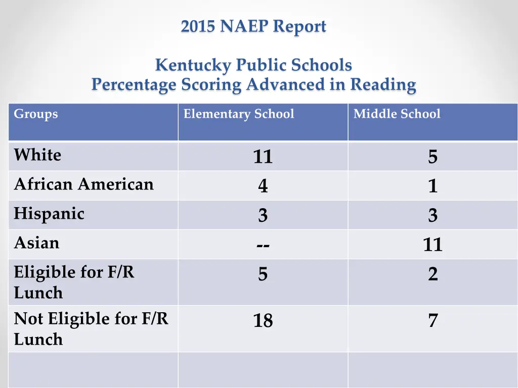 2015 naep report