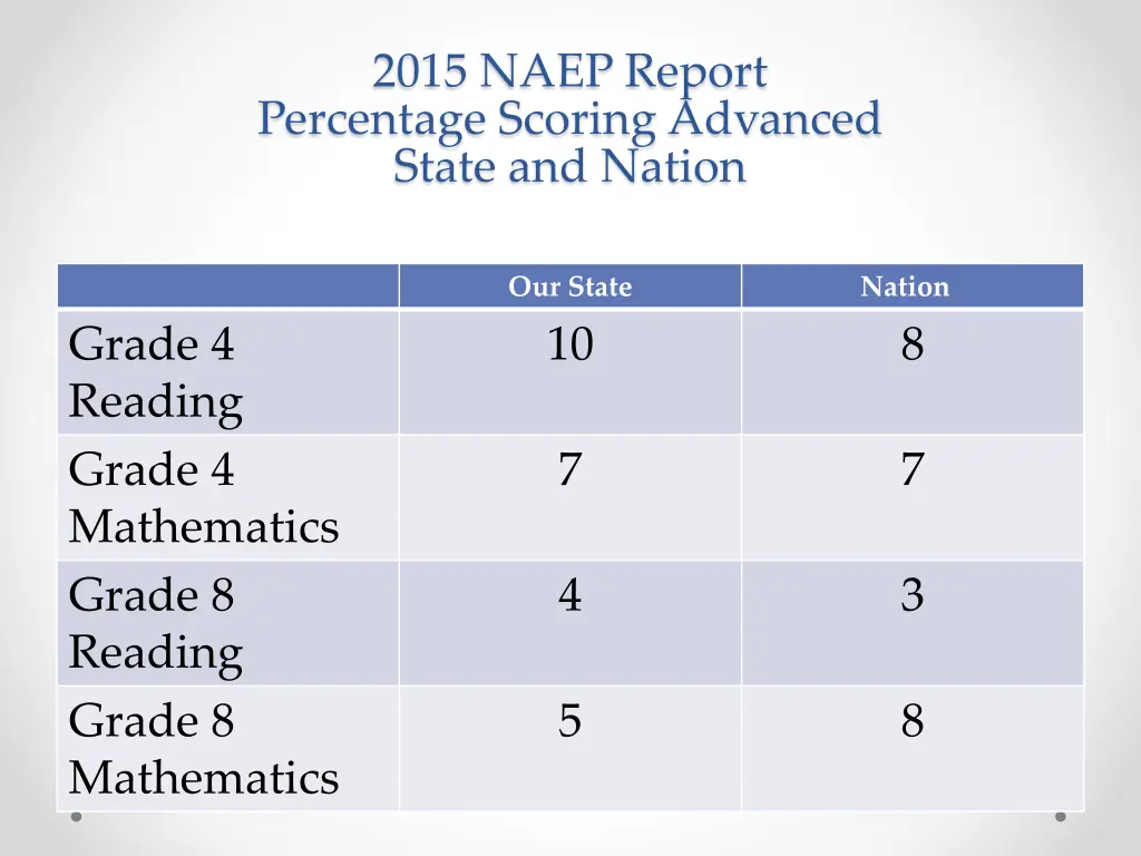 2015 naep report percentage scoring advanced