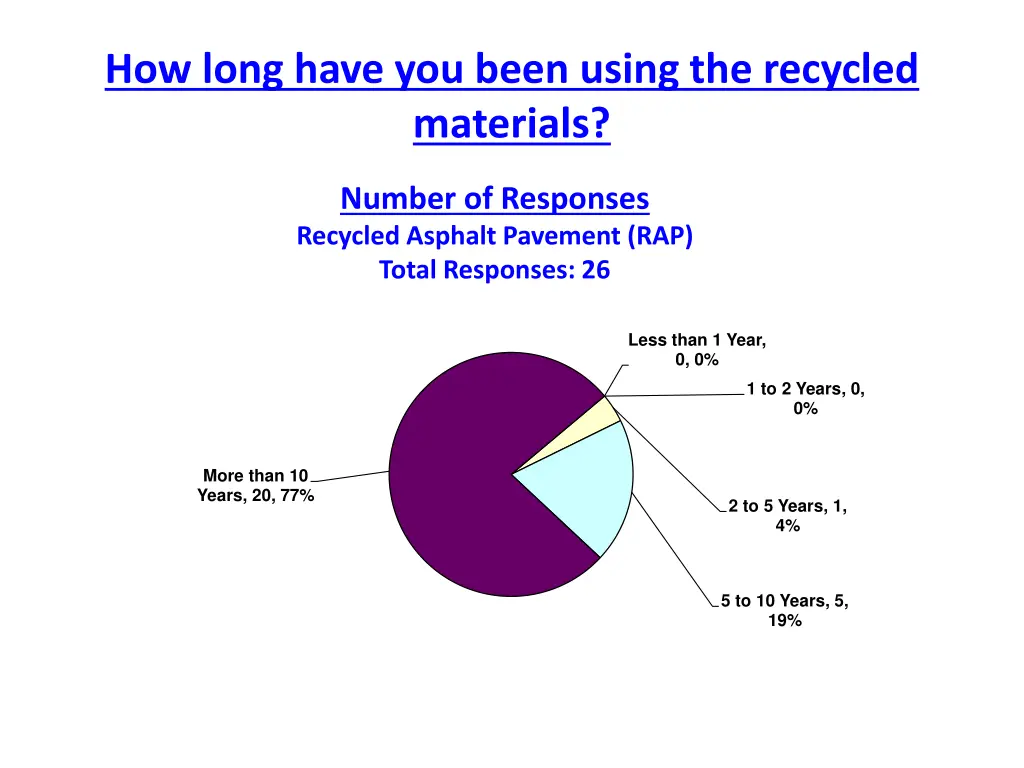 how long have you been using the recycled 1