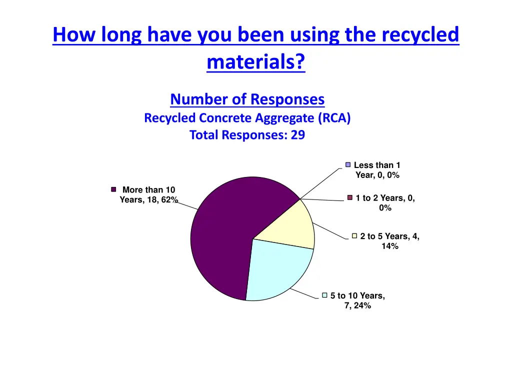 how long have you been using the recycled 2