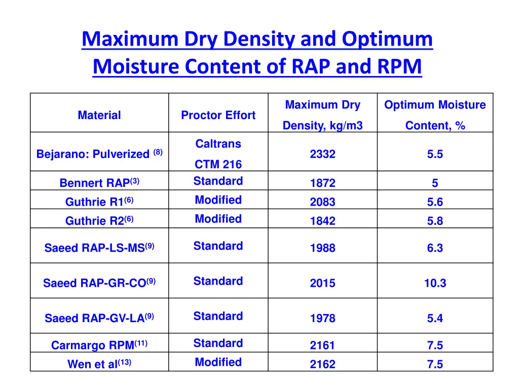 maximum dry density and optimum moisture content