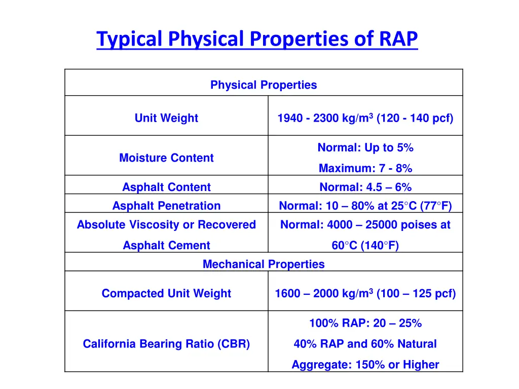 typical physical properties of rap